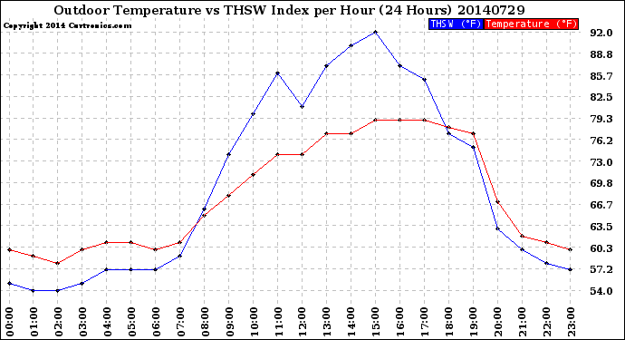 Milwaukee Weather Outdoor Temperature<br>vs THSW Index<br>per Hour<br>(24 Hours)