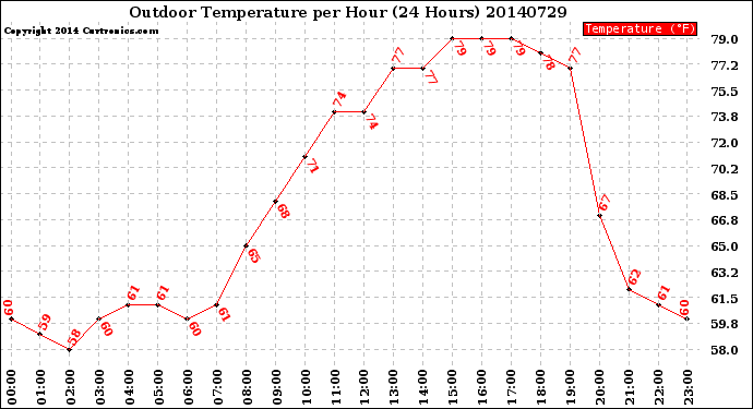 Milwaukee Weather Outdoor Temperature<br>per Hour<br>(24 Hours)