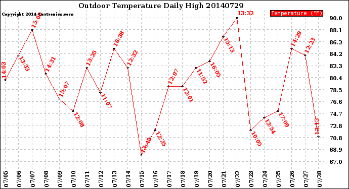 Milwaukee Weather Outdoor Temperature<br>Daily High