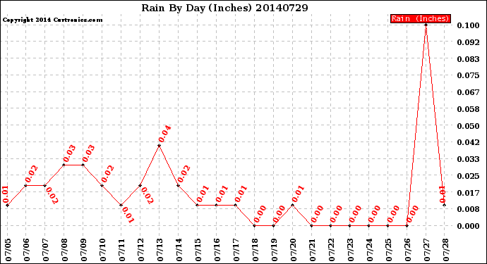 Milwaukee Weather Rain<br>By Day<br>(Inches)