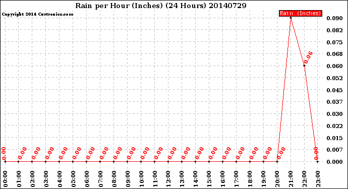 Milwaukee Weather Rain<br>per Hour<br>(Inches)<br>(24 Hours)