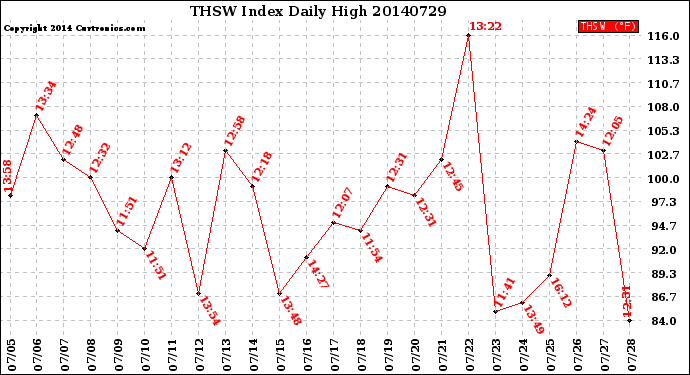 Milwaukee Weather THSW Index<br>Daily High