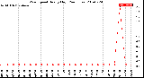 Milwaukee Weather Wind Speed<br>Hourly High<br>(24 Hours)