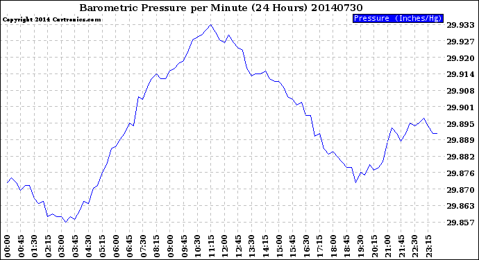 Milwaukee Weather Barometric Pressure<br>per Minute<br>(24 Hours)