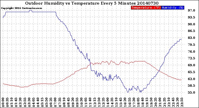 Milwaukee Weather Outdoor Humidity<br>vs Temperature<br>Every 5 Minutes