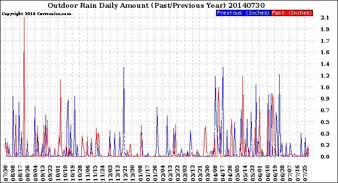 Milwaukee Weather Outdoor Rain<br>Daily Amount<br>(Past/Previous Year)