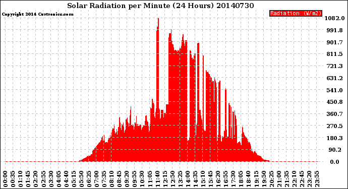 Milwaukee Weather Solar Radiation<br>per Minute<br>(24 Hours)