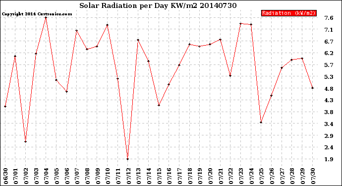 Milwaukee Weather Solar Radiation<br>per Day KW/m2