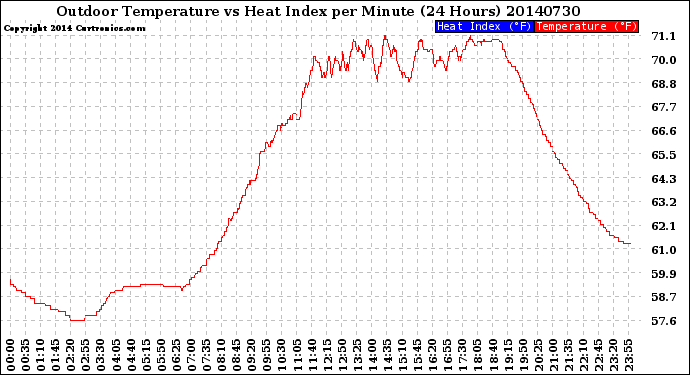 Milwaukee Weather Outdoor Temperature<br>vs Heat Index<br>per Minute<br>(24 Hours)