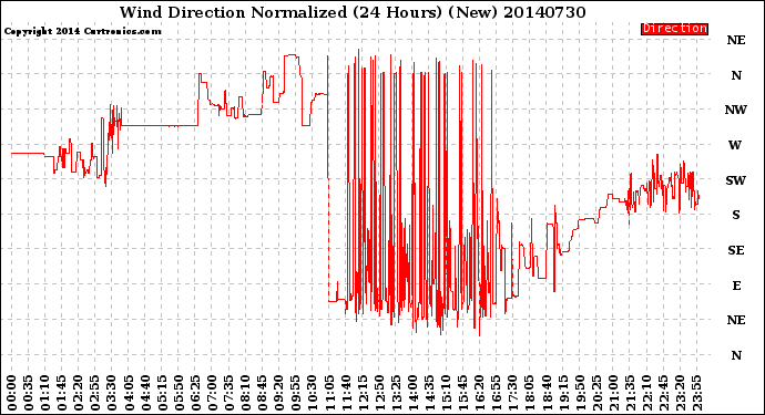 Milwaukee Weather Wind Direction<br>Normalized<br>(24 Hours) (New)