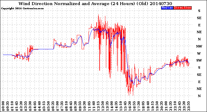 Milwaukee Weather Wind Direction<br>Normalized and Average<br>(24 Hours) (Old)