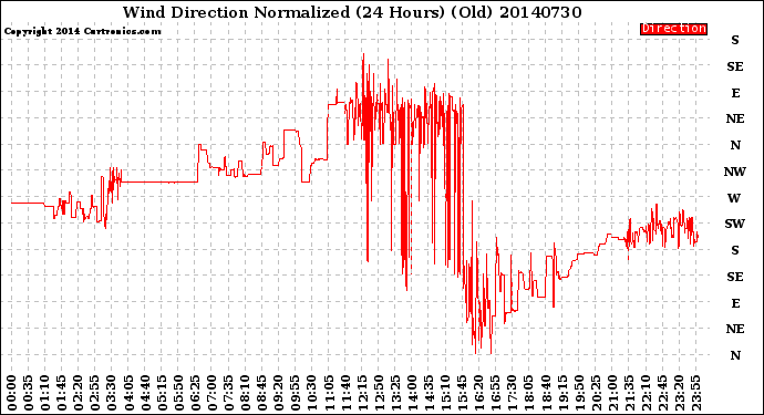 Milwaukee Weather Wind Direction<br>Normalized<br>(24 Hours) (Old)