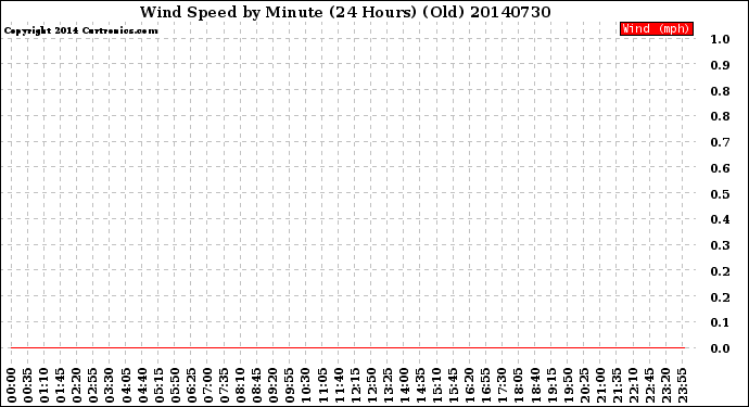 Milwaukee Weather Wind Speed<br>by Minute<br>(24 Hours) (Old)