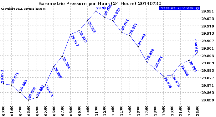 Milwaukee Weather Barometric Pressure<br>per Hour<br>(24 Hours)