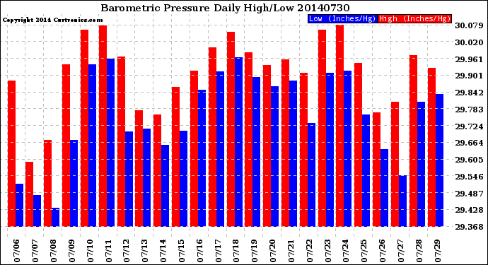 Milwaukee Weather Barometric Pressure<br>Daily High/Low