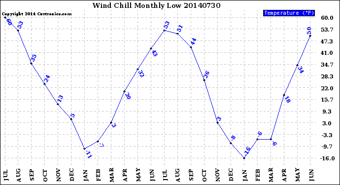 Milwaukee Weather Wind Chill<br>Monthly Low