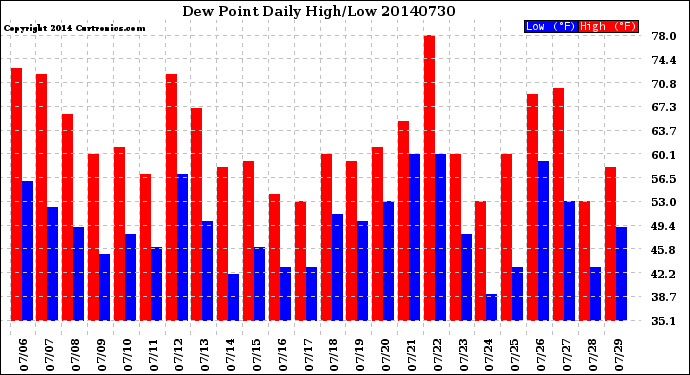 Milwaukee Weather Dew Point<br>Daily High/Low