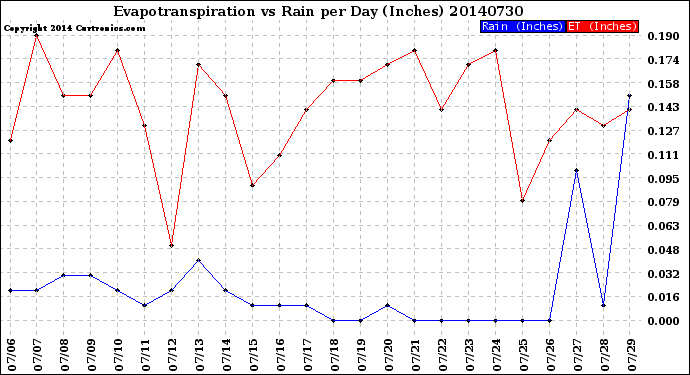 Milwaukee Weather Evapotranspiration<br>vs Rain per Day<br>(Inches)