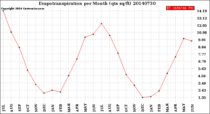 Milwaukee Weather Evapotranspiration<br>per Month (qts sq/ft)