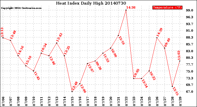 Milwaukee Weather Heat Index<br>Daily High