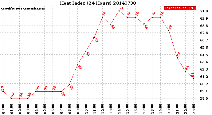 Milwaukee Weather Heat Index<br>(24 Hours)