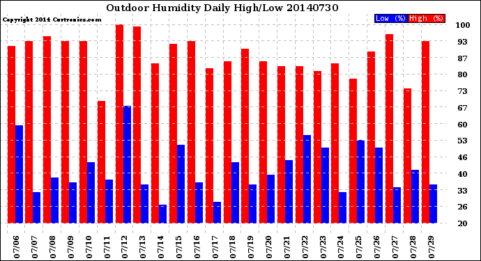 Milwaukee Weather Outdoor Humidity<br>Daily High/Low