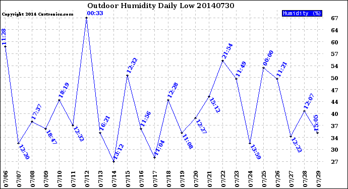 Milwaukee Weather Outdoor Humidity<br>Daily Low