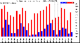 Milwaukee Weather Outdoor Temperature<br>Daily High/Low