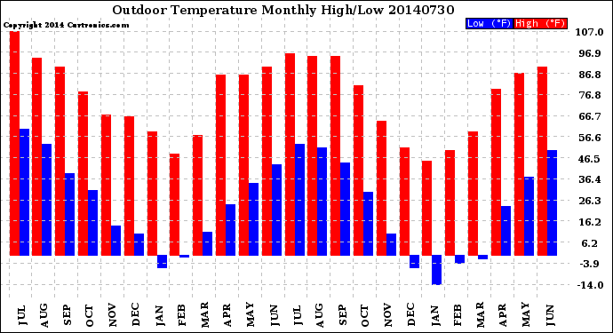 Milwaukee Weather Outdoor Temperature<br>Monthly High/Low