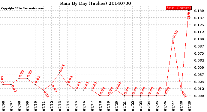 Milwaukee Weather Rain<br>By Day<br>(Inches)