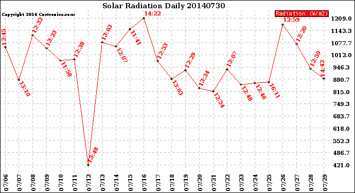 Milwaukee Weather Solar Radiation<br>Daily