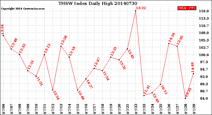 Milwaukee Weather THSW Index<br>Daily High