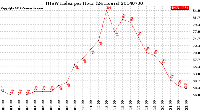 Milwaukee Weather THSW Index<br>per Hour<br>(24 Hours)