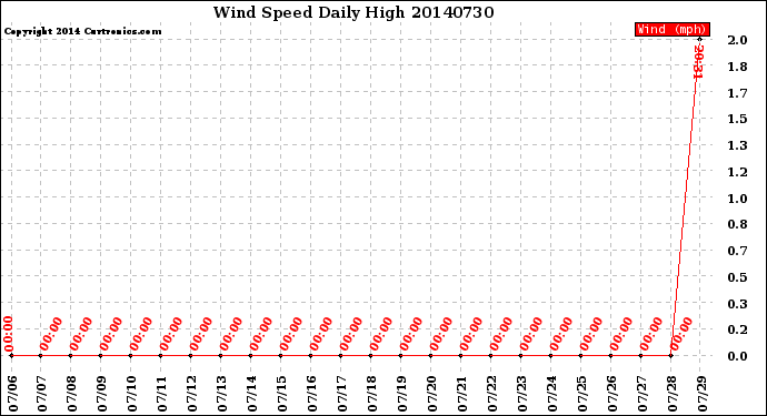 Milwaukee Weather Wind Speed<br>Daily High