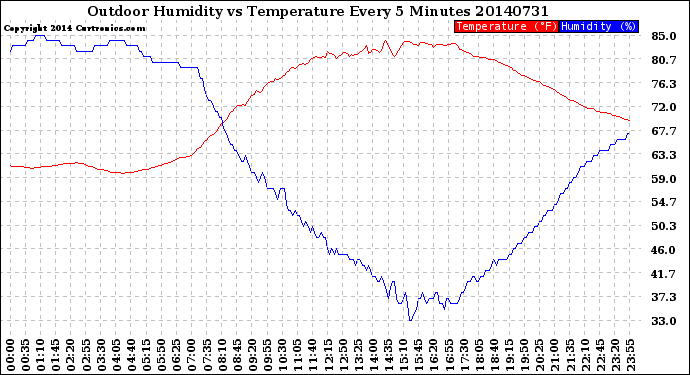 Milwaukee Weather Outdoor Humidity<br>vs Temperature<br>Every 5 Minutes