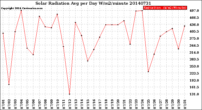 Milwaukee Weather Solar Radiation<br>Avg per Day W/m2/minute