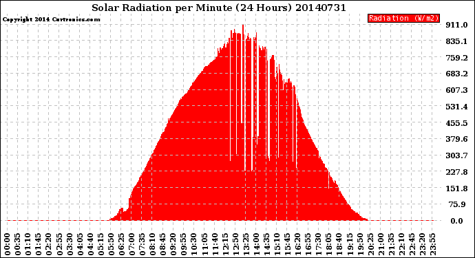 Milwaukee Weather Solar Radiation<br>per Minute<br>(24 Hours)