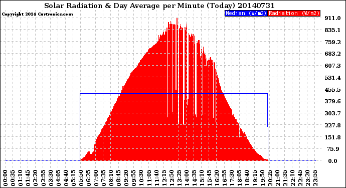 Milwaukee Weather Solar Radiation<br>& Day Average<br>per Minute<br>(Today)