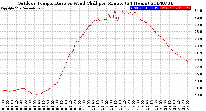 Milwaukee Weather Outdoor Temperature<br>vs Wind Chill<br>per Minute<br>(24 Hours)