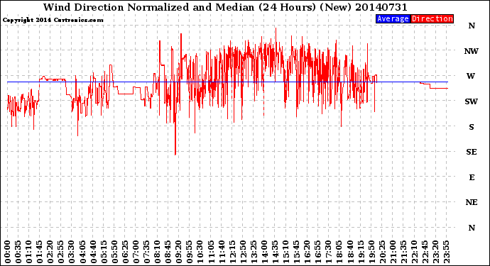 Milwaukee Weather Wind Direction<br>Normalized and Median<br>(24 Hours) (New)