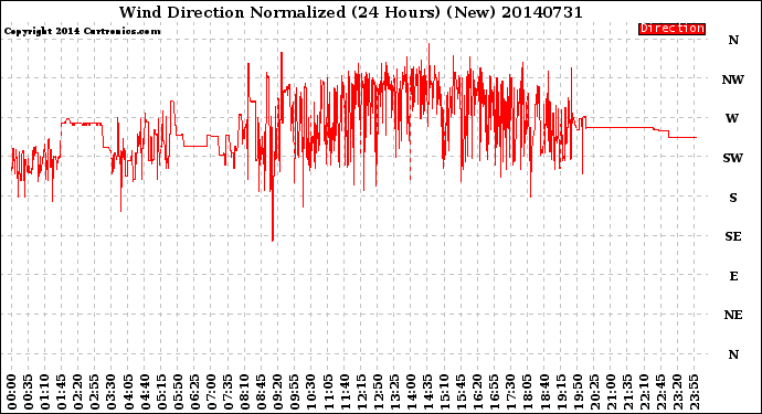 Milwaukee Weather Wind Direction<br>Normalized<br>(24 Hours) (New)