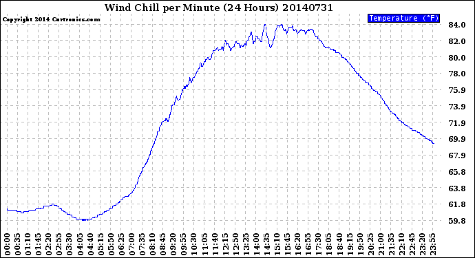 Milwaukee Weather Wind Chill<br>per Minute<br>(24 Hours)