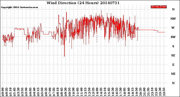 Milwaukee Weather Wind Direction<br>(24 Hours)