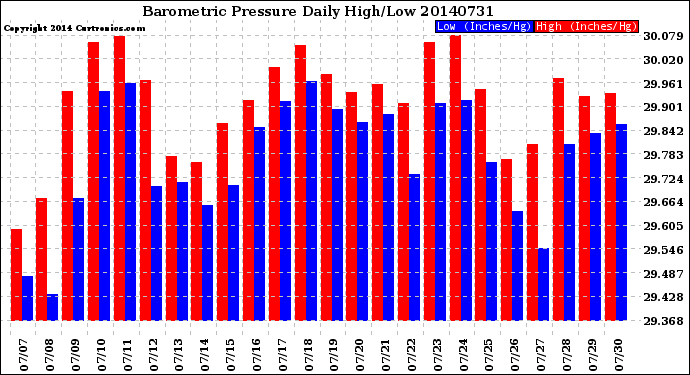 Milwaukee Weather Barometric Pressure<br>Daily High/Low