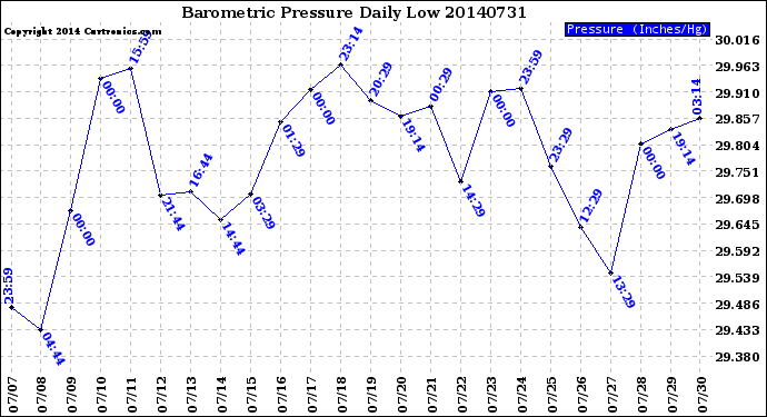 Milwaukee Weather Barometric Pressure<br>Daily Low