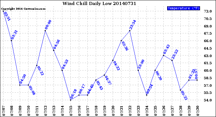 Milwaukee Weather Wind Chill<br>Daily Low