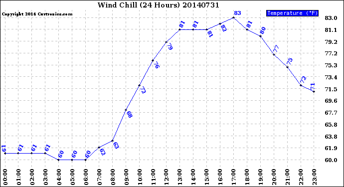 Milwaukee Weather Wind Chill<br>(24 Hours)