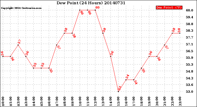 Milwaukee Weather Dew Point<br>(24 Hours)