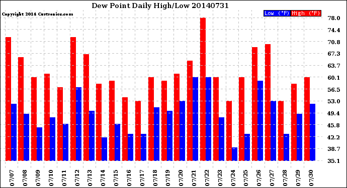 Milwaukee Weather Dew Point<br>Daily High/Low