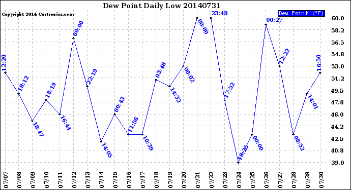 Milwaukee Weather Dew Point<br>Daily Low